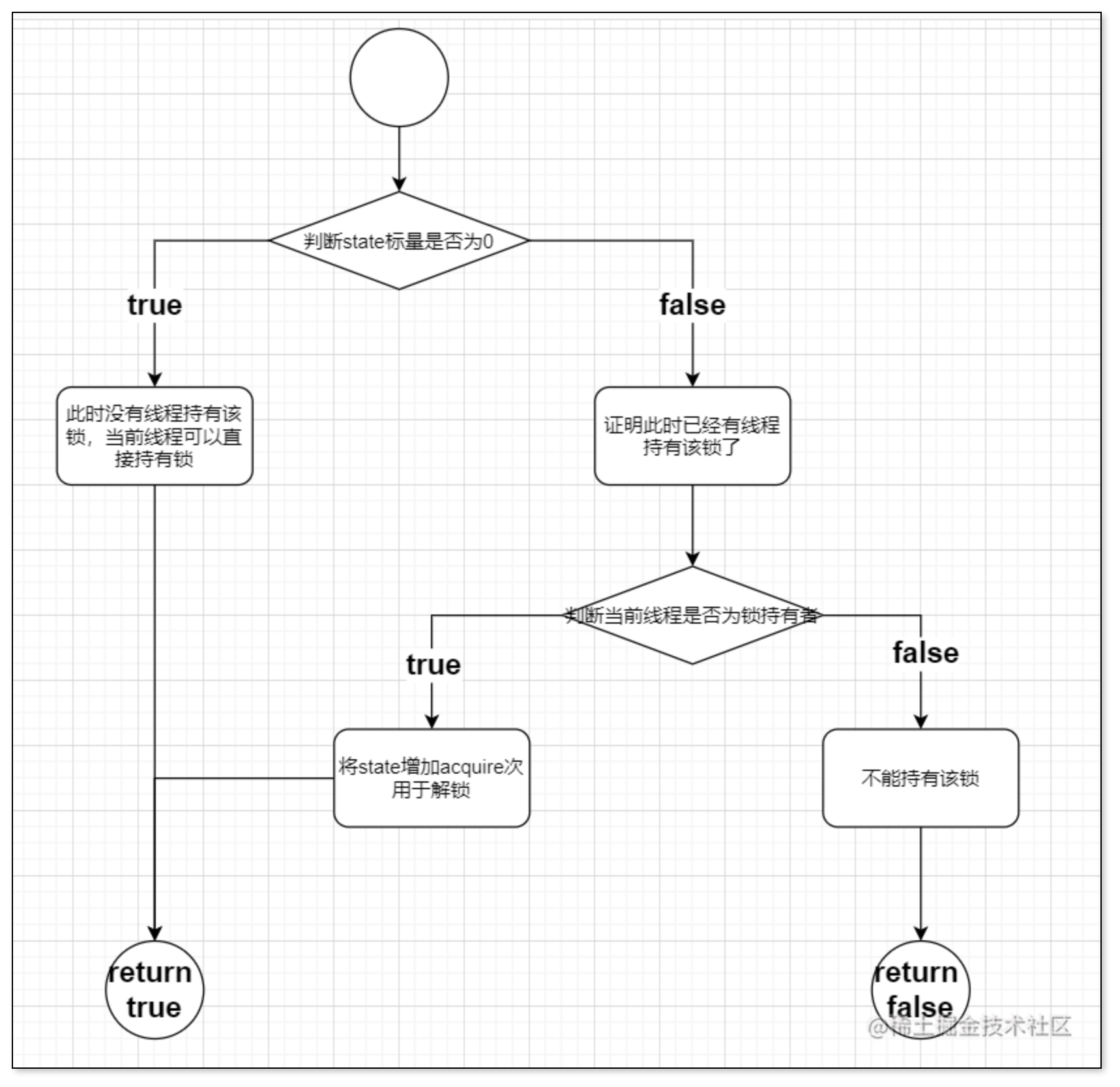 ReentrantLock的可重入性实现.png