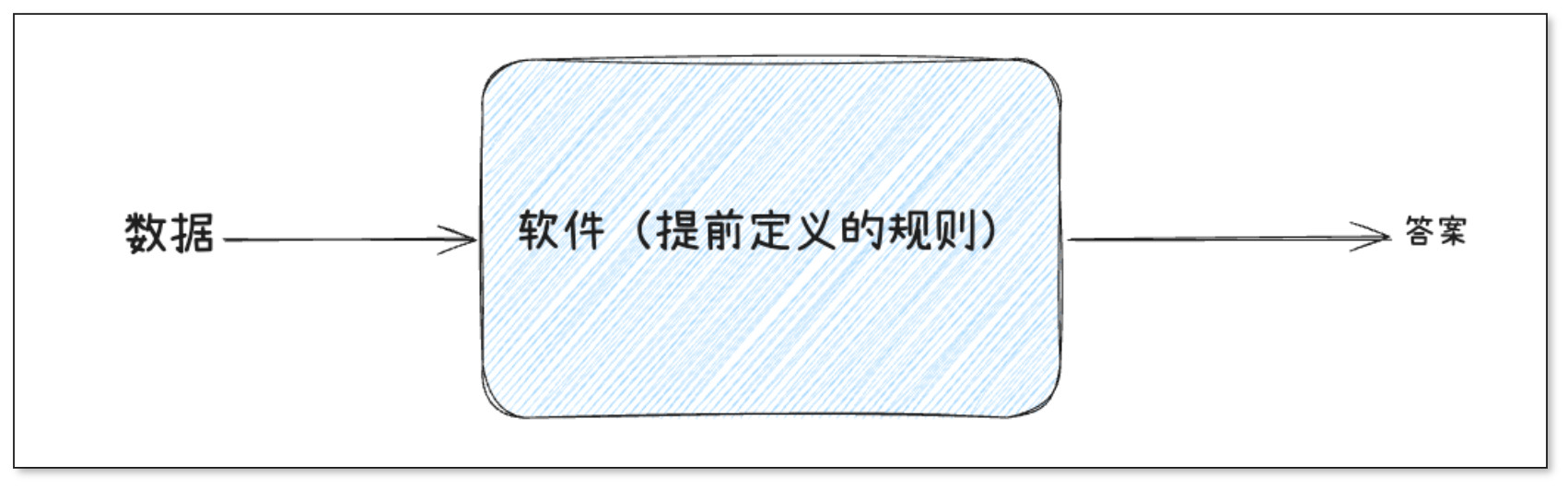 传统软件通过预先定义的规则处理数据并输出答案